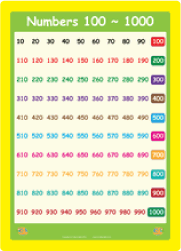 Numbers 100~100 Wall Poster